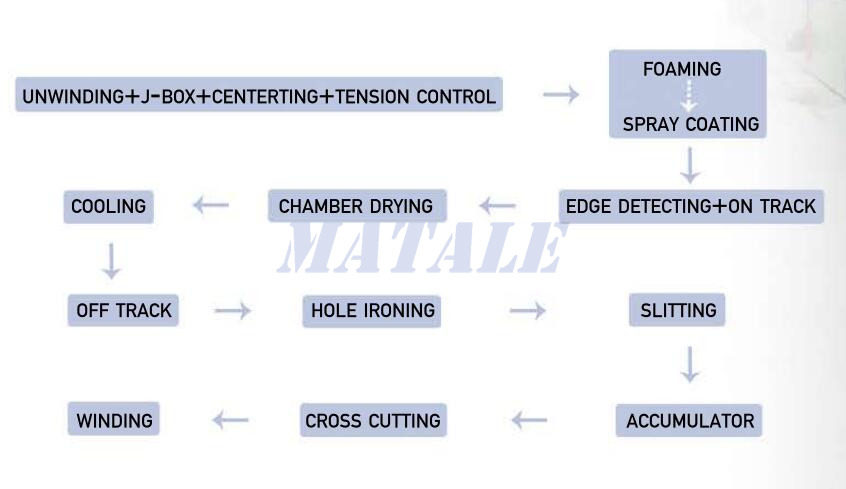 Artificial grass back coating machine general process