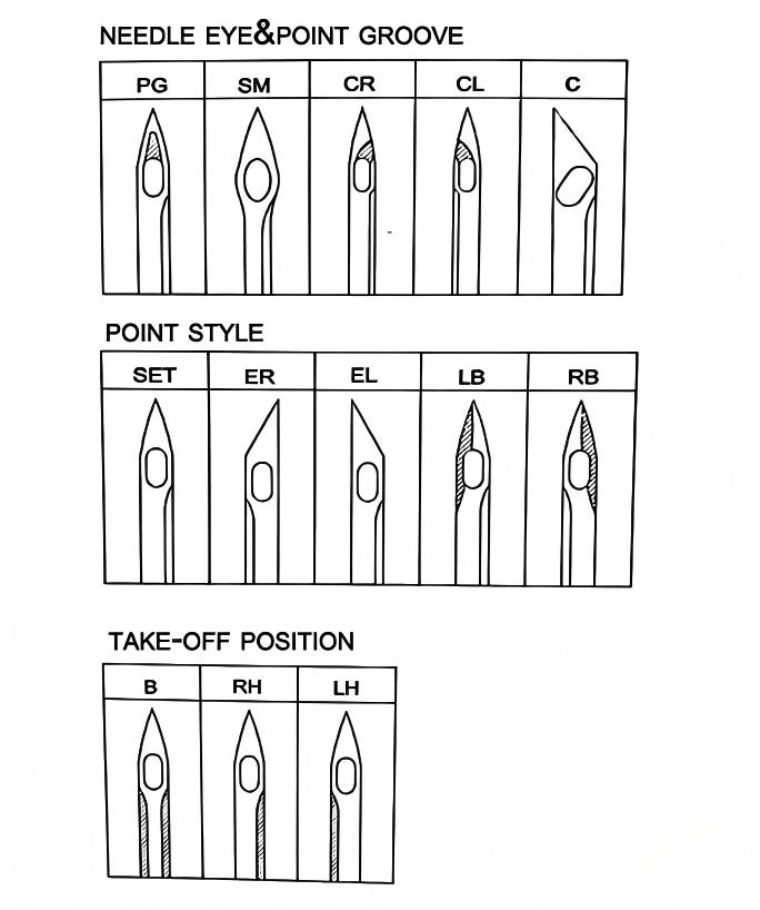 needle-styles(1)