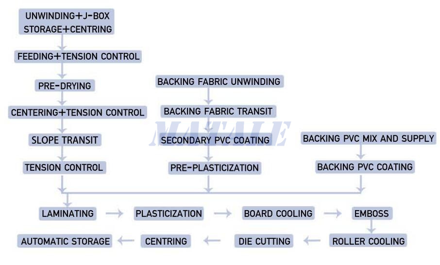 Carpet Tile Coating Machine Cooling Process