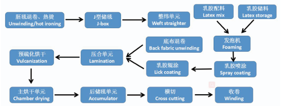 Carpet Coating Machine Thermal Process